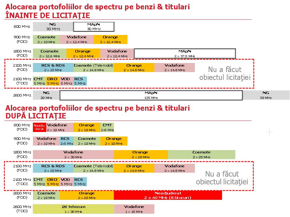 Alocarea portofoliilor de spectru pe benzi & titulari 